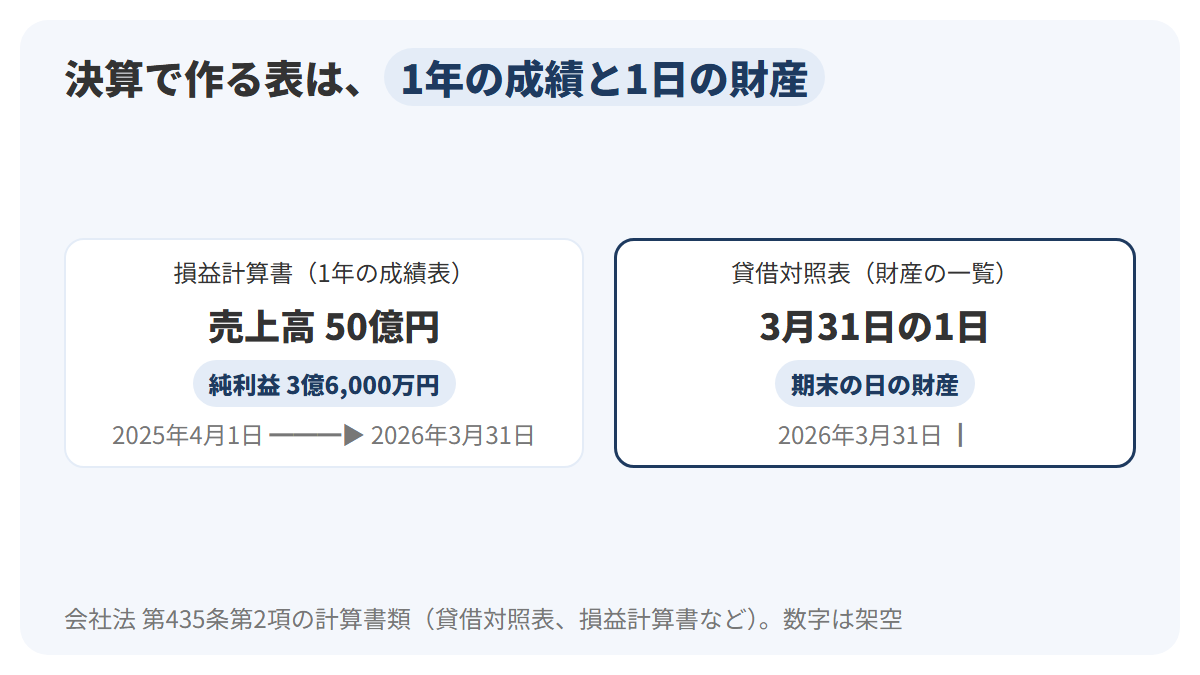 決算で作る2つの表を左右に並べ、左の損益計算書は2025年4月から2026年3月までの1年の成績表で、みなと製菓の売上高50億円と純利益3億6,000万円、右の貸借対照表は2026年3月31日時点の財産の一覧であることを示した図解