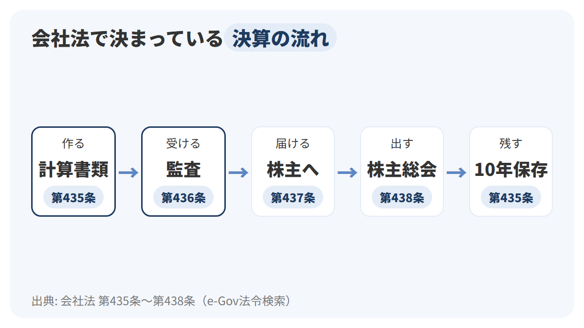 会社法で決まっている決算の流れを、計算書類を作る、監査を受ける、株主総会の招集の通知で株主に届ける、定時株主総会に出す、10年間保存する、の5つの箱を左から右へ矢印でつないで示した図解