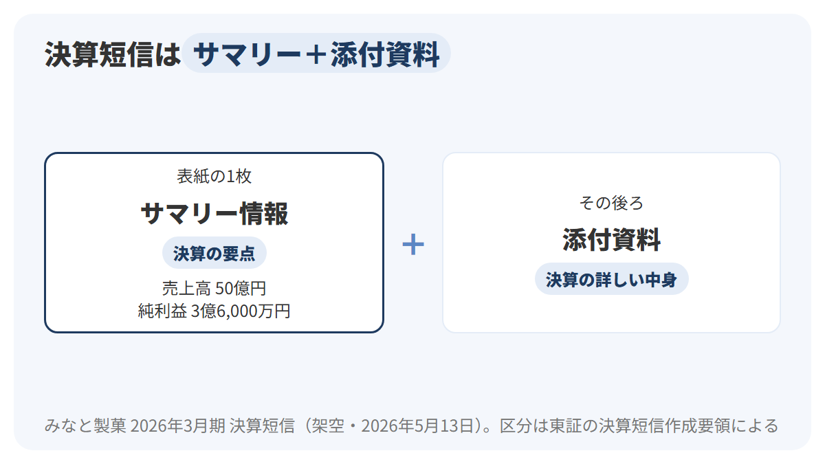 決算短信の形を、上に表紙にあたるサマリー情報の1枚、その下に添付資料が重なる2層の書類として描き、みなと製菓の2026年3月期決算短信が2026年5月13日に公表されたことを示した図解