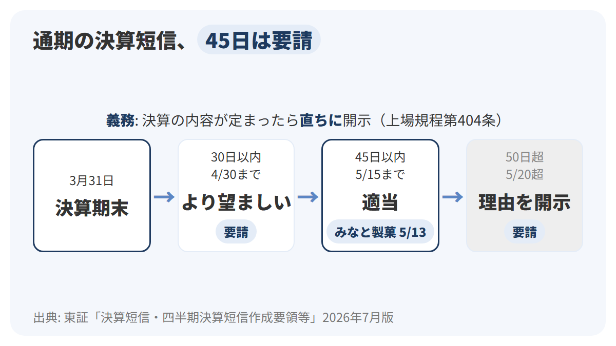 3月31日の決算期末から右へ伸びる時間軸に、4月30日までの30日以内がより望ましい、5月15日までの45日以内が適当、5月20日の50日を超えると理由などの開示が必要、の3つの目盛りを置き、みなと製菓の5月13日の発表がその間に入ることを示した図解