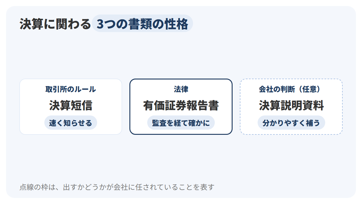 決算に関する3つの書類を3列に並べ、決算短信は取引所のルールで速く、有価証券報告書は法律で監査を経て、決算説明資料は会社の判断で分かりやすく、と性格を1行ずつで示した図解