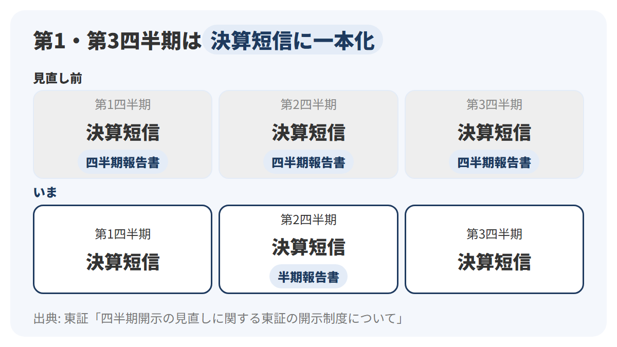 見直し前は第1から第3四半期まで決算短信と四半期報告書の2枚が並んでいたのに対し、見直し後は第1・第3四半期が決算短信1枚に一本化され、第2四半期は決算短信と半期報告書の2枚になったことを上下2段で比べた図解