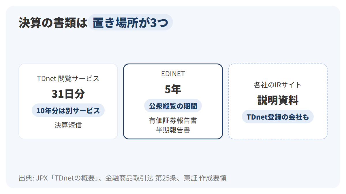 決算の書類の置き場所を3列で示し、決算短信はTDnetの適時開示情報閲覧サービスで開示日を含め31日分、過去10年分は東証上場会社情報サービス、有価証券報告書と半期報告書はEDINETで縦覧期間5年、決算説明資料は各社のIRサイトなどに載ることを示した図解