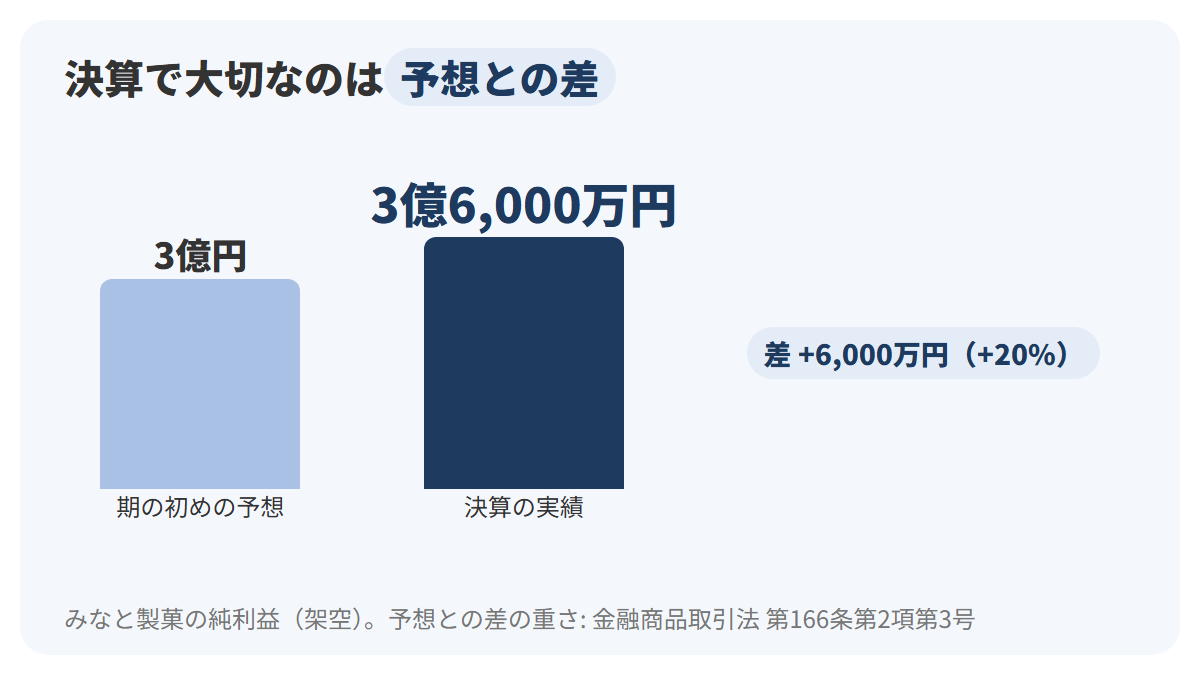 みなと製菓の2026年3月期について、期の初めの純利益の予想3億円と、決算で出た純利益3億6,000万円の2本の棒を並べ、差の6,000万円が予想より20%多かったことを示した図解