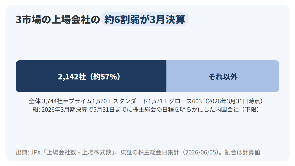 2026年3月31日時点のプライム・スタンダード・グロースの上場会社3,744社を1本の横長の帯で表し、そのうち2026年3月期決算で5月31日までに定時株主総会の日程を明らかにした2,142社が約57%を占めることを示した図解