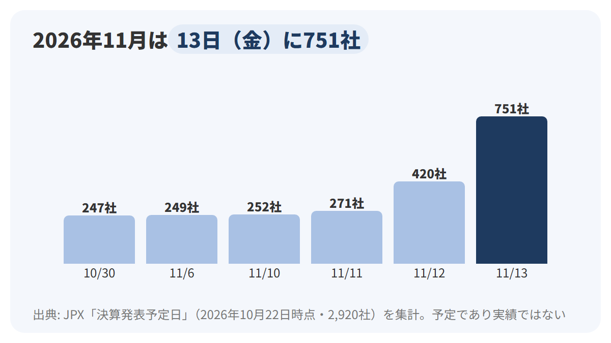 2026年10月30日から11月13日までのうち予定が多い6日を棒グラフで並べ、11月13日の751社がいちばん高く、11月12日の420社、11月11日の271社、11月10日の252社、11月6日の249社、10月30日の247社が続くことを示した図解