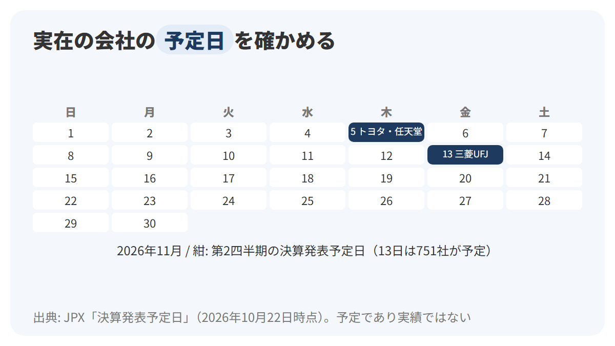 JPXの決算発表予定表(2026年10月22日時点)から、トヨタ自動車と任天堂が2026年11月5日、三菱UFJフィナンシャル・グループが11月13日に第2四半期の決算発表を予定していることを、11月のカレンダーの上に示した図解
