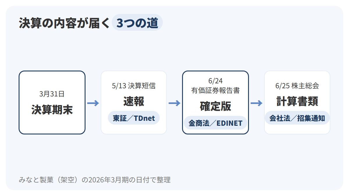 この章のまとめとして、決算期末から右へ、決算短信(東証のルール・速報・TDnet)、有価証券報告書(金融商品取引法・監査済み・EDINET)、定時株主総会(会社法・計算書類)の3つを、みなと製菓の5月13日・6月24日・6月25日の日付とともに1本の時間軸に並べた図解