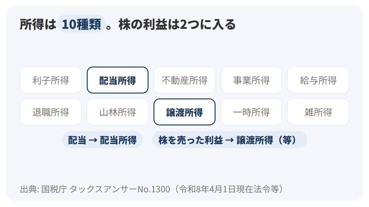 所得の10種類を2行5列のカードで並べ、配当所得と譲渡所得の2枚だけを紺色の文字で強調し、株の利益が入るのはこの2つと示した図解
