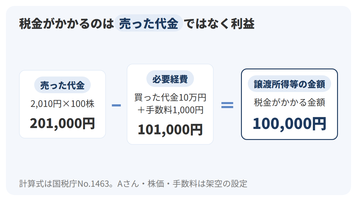 Aさんの売却を例に、売った代金201,000円から必要経費101,000円を引くと譲渡所得等の金額100,000円になる計算式を、3枚のカードを引き算と等号でつないで示した図解
