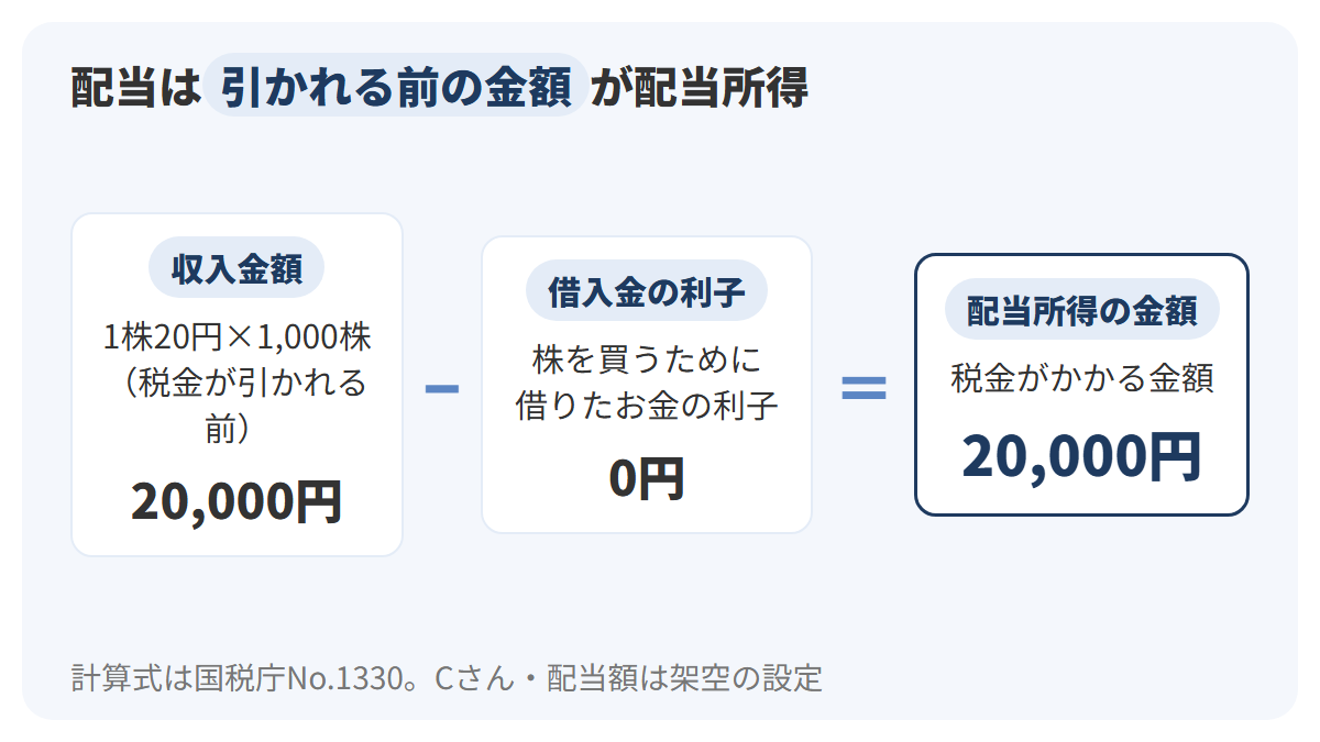Cさんの1,000株に1株20円の配当が出た場合、収入金額20,000円から借入金の利子0円を引いて配当所得20,000円になる計算式を示した図解