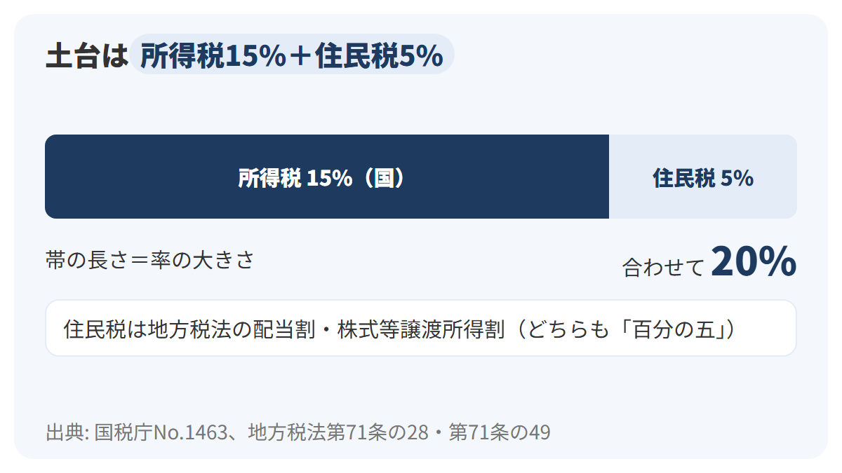 横に長い帯を2つに分け、左の大きな区画を所得税15%、右の小さな区画を住民税5%とし、合わせて20%になることを示した図解