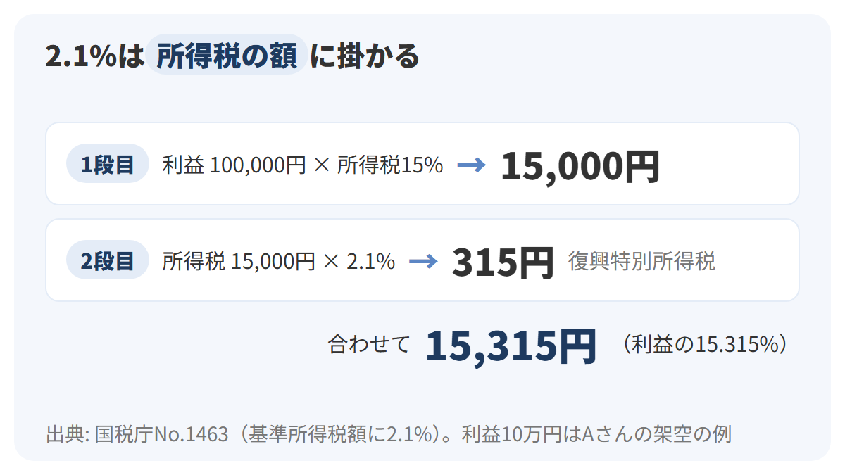 Aさんの利益10万円に所得税15%を掛けて15,000円、その15,000円に2.1%を掛けて復興特別所得税315円、合わせて15,315円になる2段の計算を矢印でつないだ図解