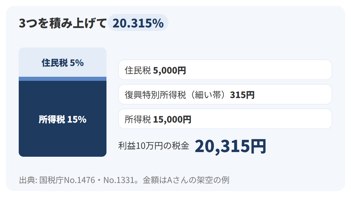 3つの区画を積み上げた縦の棒で、下から所得税15%、復興特別所得税、住民税5%と重ね、合計20.315%と、Aさんの利益10万円に対する15,000円・315円・5,000円の内訳を横に添えた図解