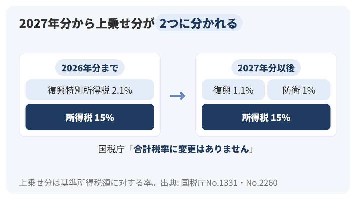 時間の流れを左右に分け、2026年分までは所得税の上に復興特別所得税2.1%の1区画、2027年分以後は復興特別所得税1.1%と防衛特別所得税1%の2区画に分かれ、合計税率は変わらないと示した図解