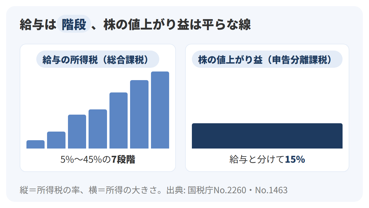 左に給与の所得税を5%から45%まで7段の階段で、右に株の値上がり益の所得税を15%の平らな線で描き、左右を並べて計算の仕方の違いを示した図解