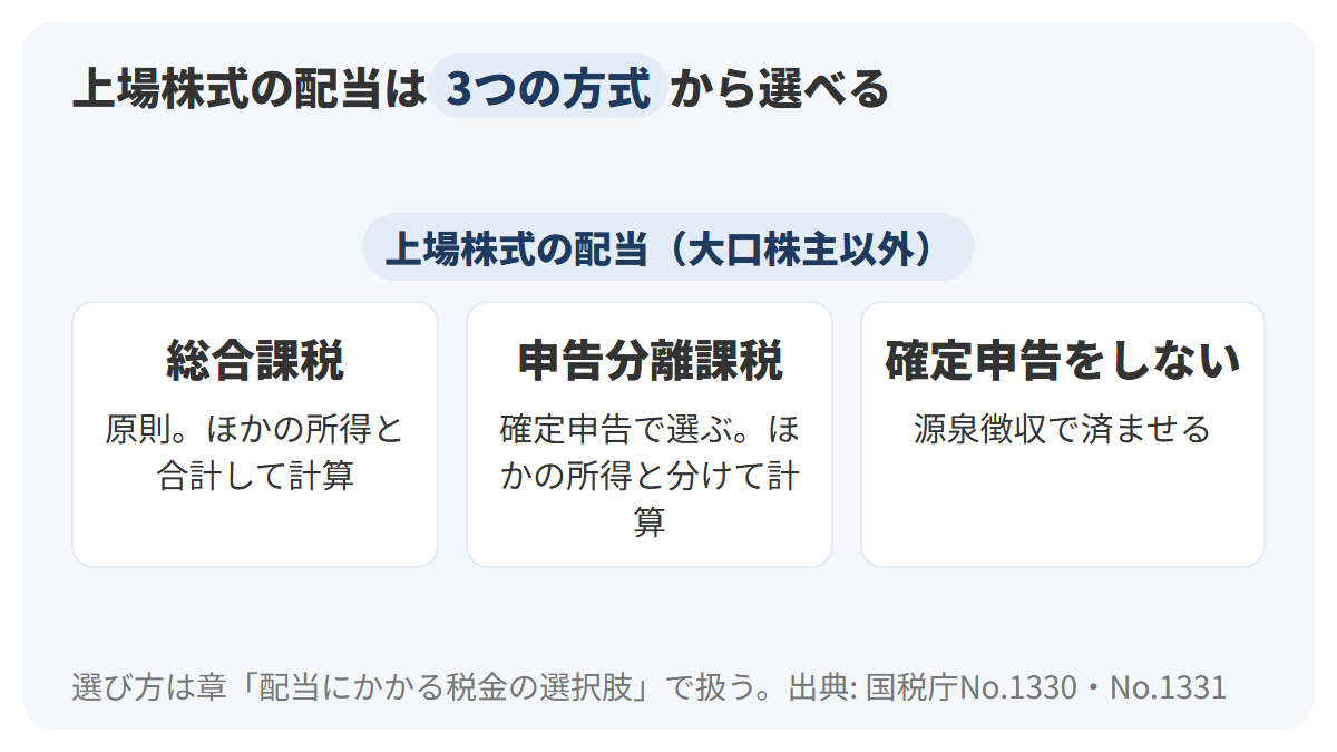 上場株式の配当から3本の道が分かれ、総合課税・申告分離課税・確定申告をしないの3つの名前を並べたカードで示した図解