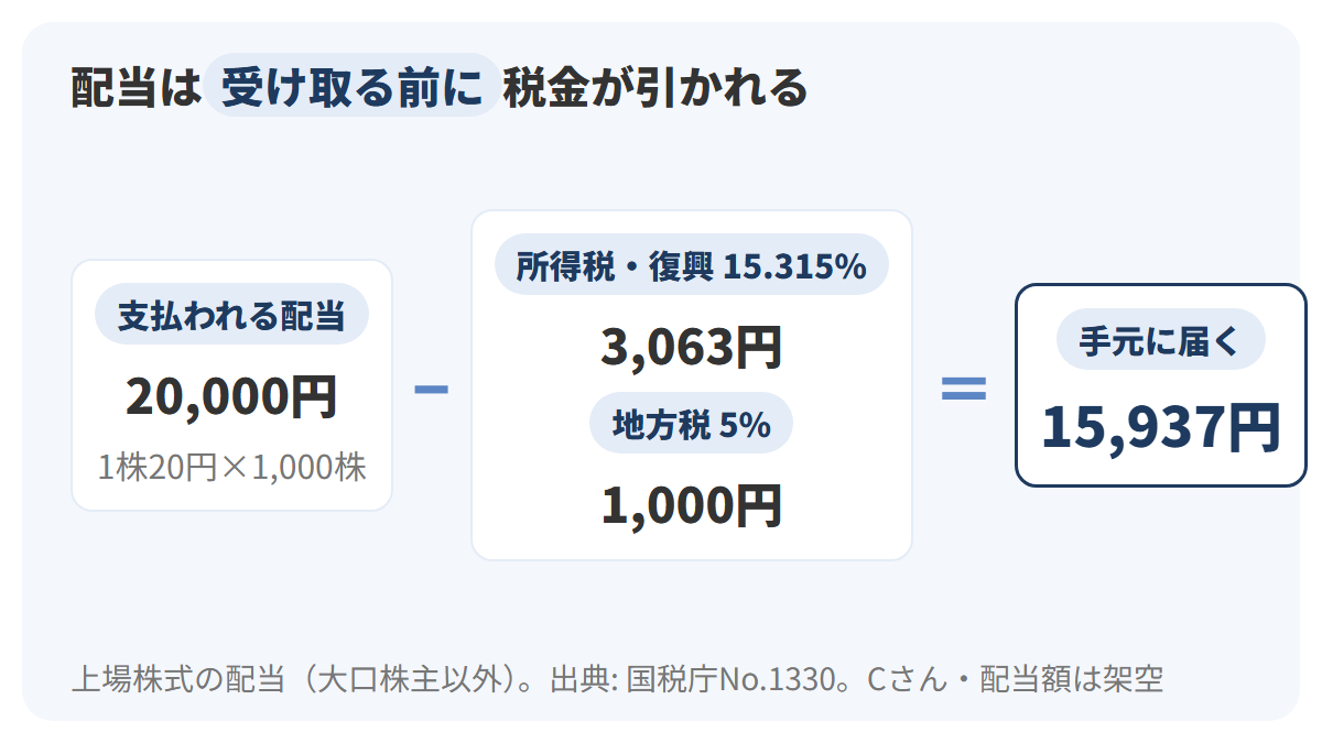 Cさんの配当20,000円から、所得税と復興特別所得税3,063円と地方税1,000円が差し引かれ、手元に届くのは15,937円であることを、左から右への流れで示した図解