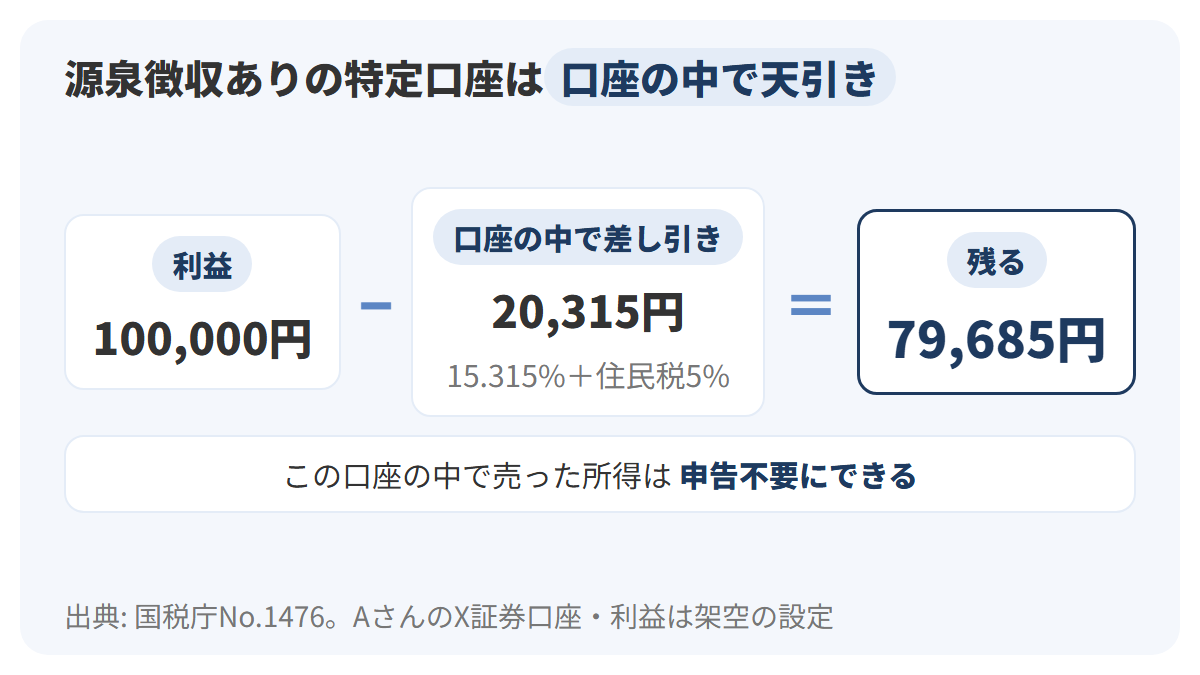 AさんがX証券の源泉徴収ありの特定口座で100株を売ると、利益100,000円から20,315円が口座の中で差し引かれ、79,685円が残り、確定申告をしなくてもよいことにできると示した図解