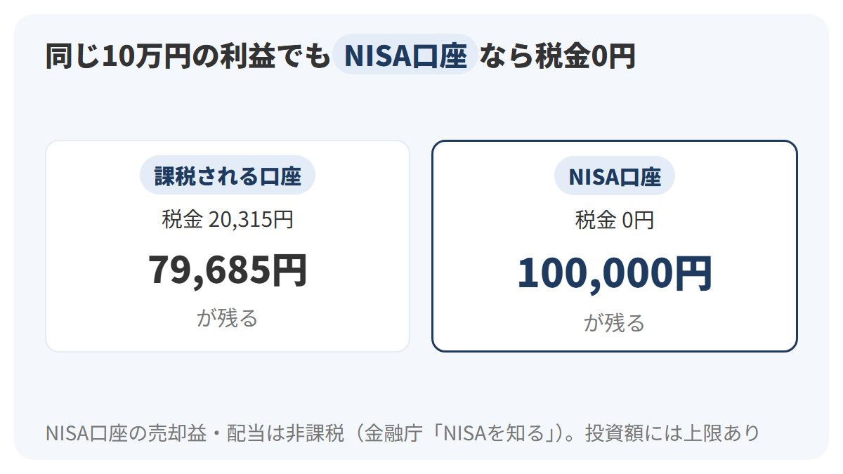 同じ利益10万円について、左の課税される口座では税金20,315円が引かれて79,685円、右のNISA口座では税金0円で100,000円が残ることを、2枚のカードを並べて比べた図解