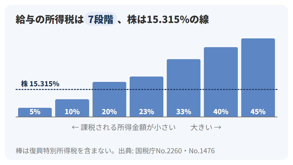 横軸に課税される所得金額の7つの区切り、縦軸に所得税率をとり、5%・10%・20%・23%・33%・40%・45%の7本の棒を並べ、株の値上がり益の所得税と復興特別所得税15.315%を横の点線で重ねたグラフ