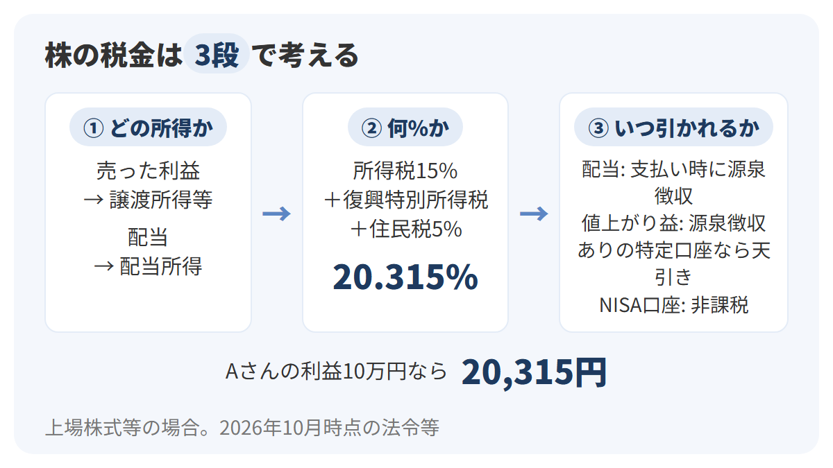 左から右へ3段の流れで、1段目に株の利益が譲渡所得等と配当所得に分かれること、2段目に所得税15%・復興特別所得税・住民税5%で合計20.315%、3段目に配当は支払い時に源泉徴収、値上がり益は源泉徴収ありの特定口座なら天引き、NISA口座は非課税と並べた図解
