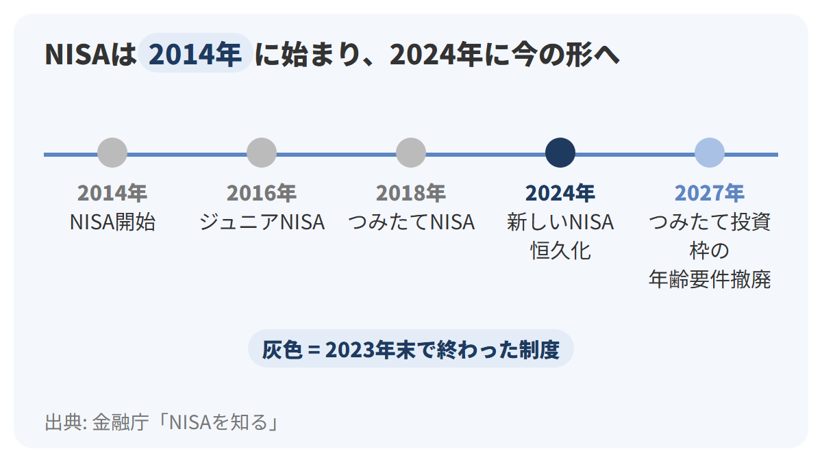 2014年の一般NISA開始、2016年のジュニアNISA開始、2018年のつみたてNISA開始、2024年の新しいNISA開始、2027年のつみたて投資枠の年齢要件撤廃を、左から右への時間軸に5つの点で並べた図解