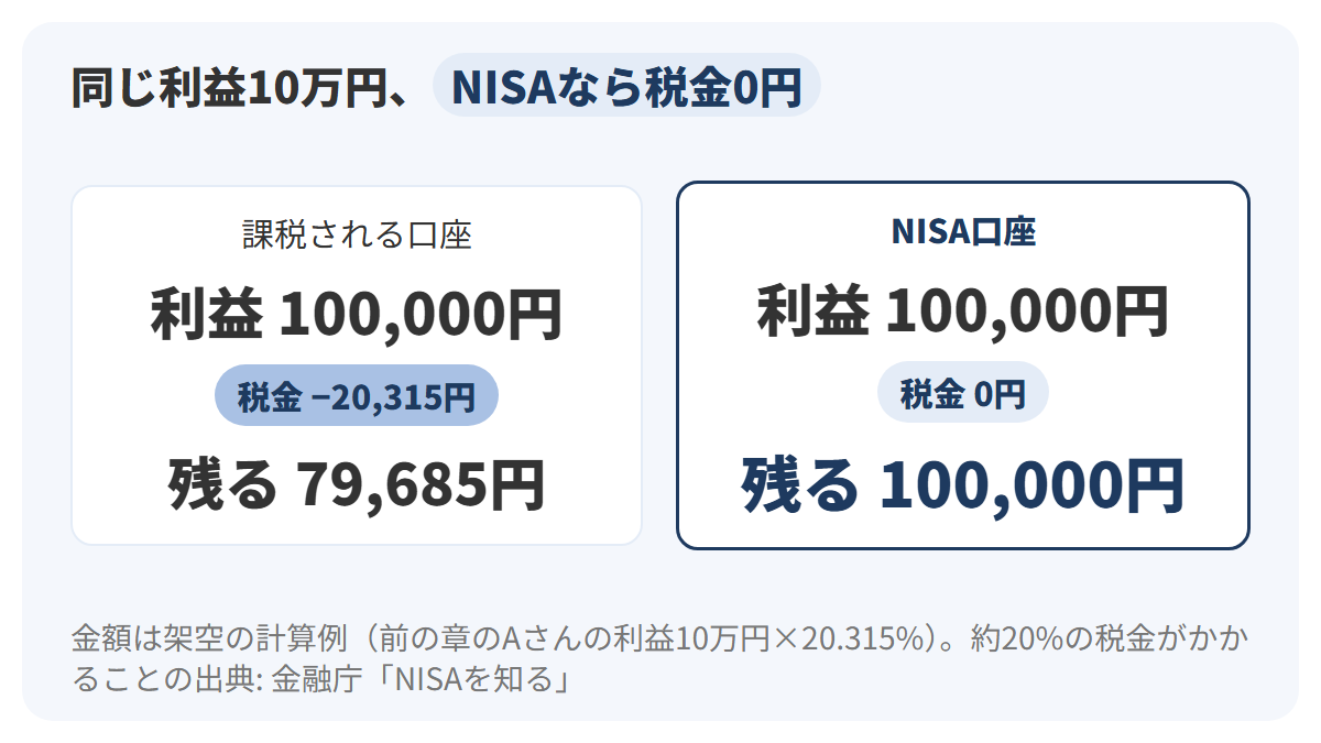 Aさんがみなと製菓の100株で利益10万円を得た場合を左右に並べ、左の課税される口座では税金20,315円が差し引かれて79,685円、右のNISA口座では税金がかからず100,000円が残ることを示した図解