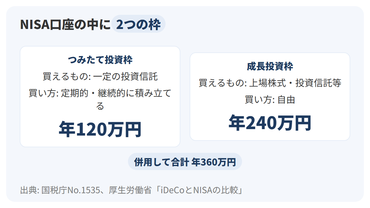 NISA口座の中に2つの枠を左右に並べ、左のつみたて投資枠は一定の投資信託を定期的に積み立てる、年間120万円、右の成長投資枠は上場株式や投資信託等を自由に買う、年間240万円と示した図解