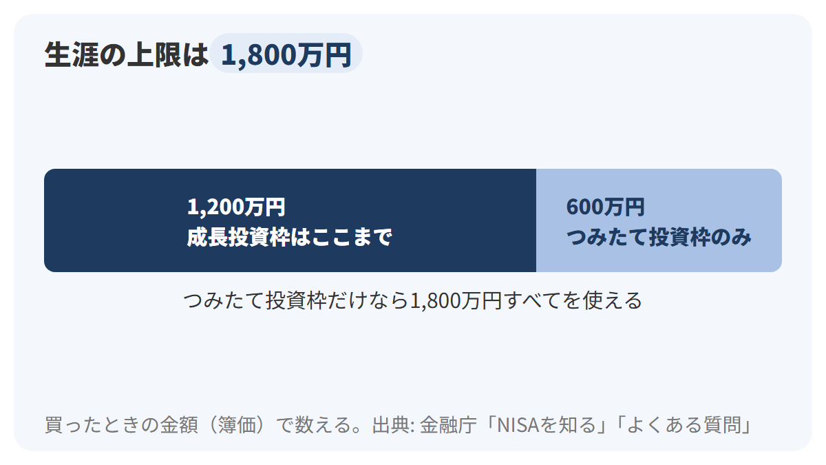 1,800万円を1本の横長の箱で表し、そのうち成長投資枠が使えるのは1,200万円まで、残る600万円はつみたて投資枠だけで使える部分であることを、区切り線で示した図解