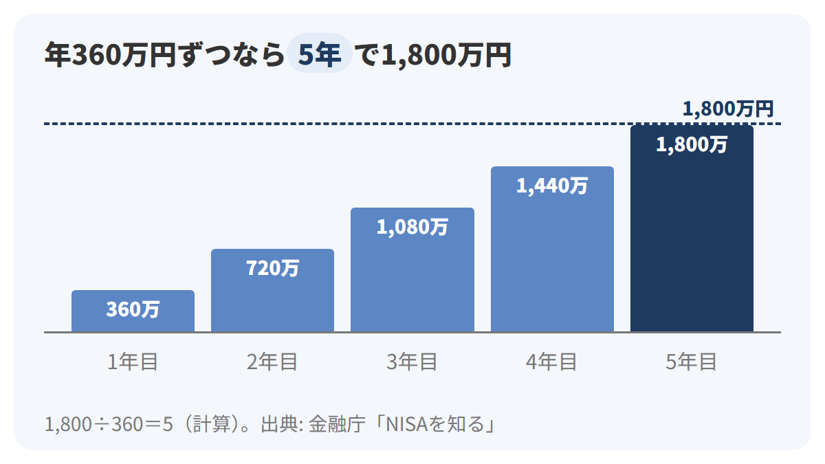 1年目から5年目までの5本の棒が360万円ずつ高くなり、5年目で1,800万円の線に届くことを示した棒グラフの図解