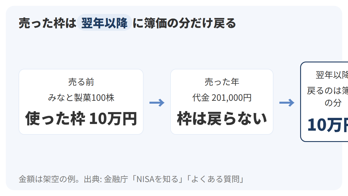 AさんがNISA口座のみなと製菓100株を簿価10万円で持ち、201,000円で売った場合、売った年には枠は戻らず、翌年以降に簿価の10万円分だけ枠が戻ることを、左から右の時間の流れで示した図解