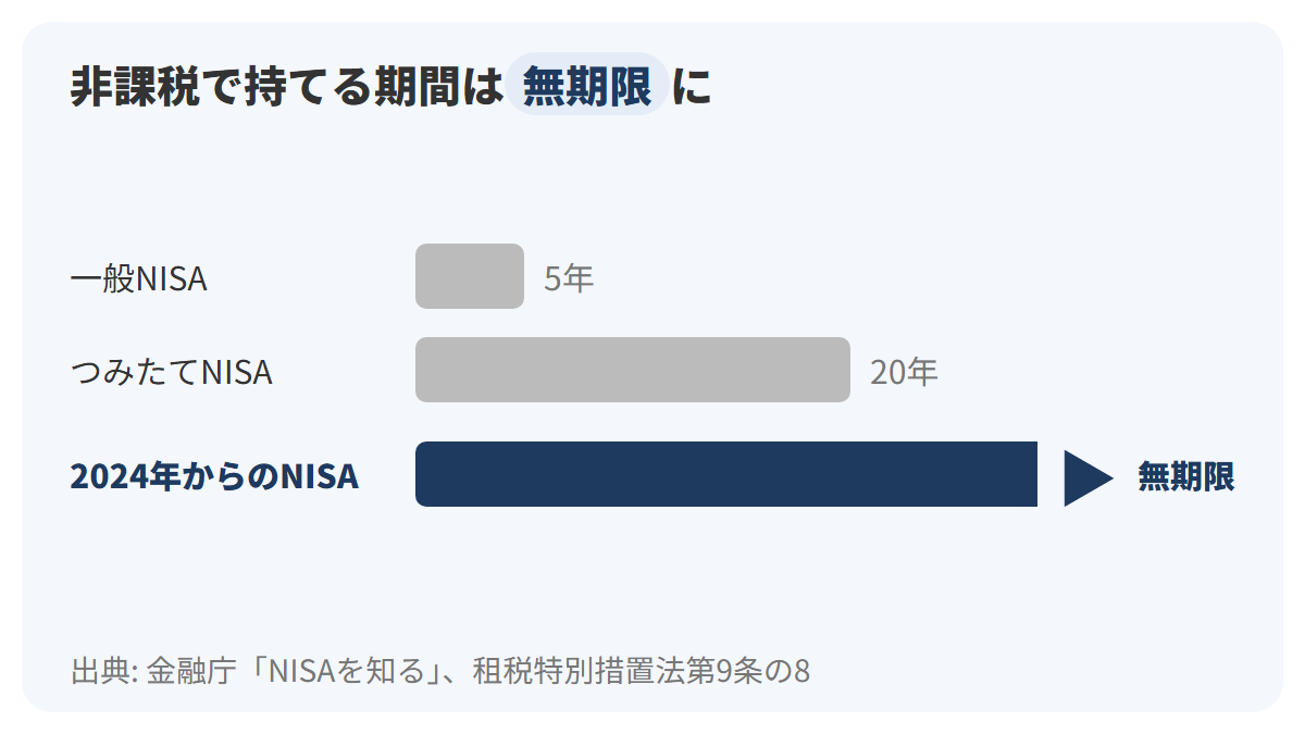 3本の横棒で非課税で持てる期間を比べ、一般NISAは5年、つみたてNISAは20年、2024年からのNISAは右端まで伸びる無期限の矢印で示した図解