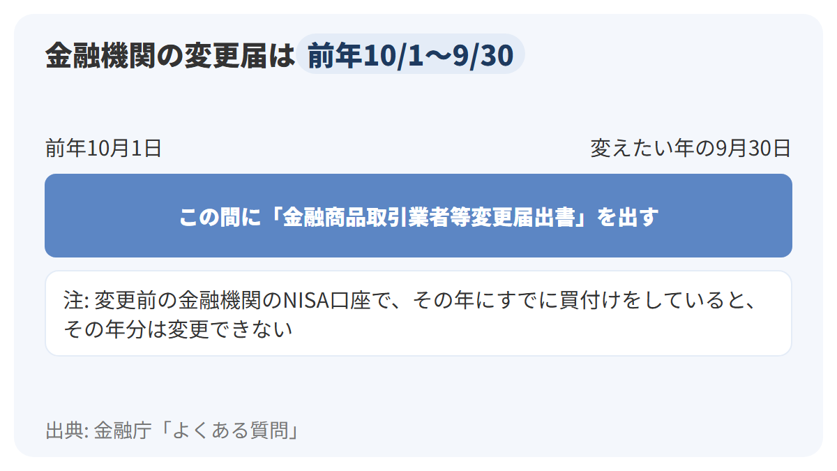 金融機関を変えたい年の前年10月1日からその年の9月30日までを横長の帯で示し、その期間に変更届出書を出す必要があること、ただし変更前の金融機関でその年にすでに買付けをしていると、その年分の変更はできないことを添えた図解
