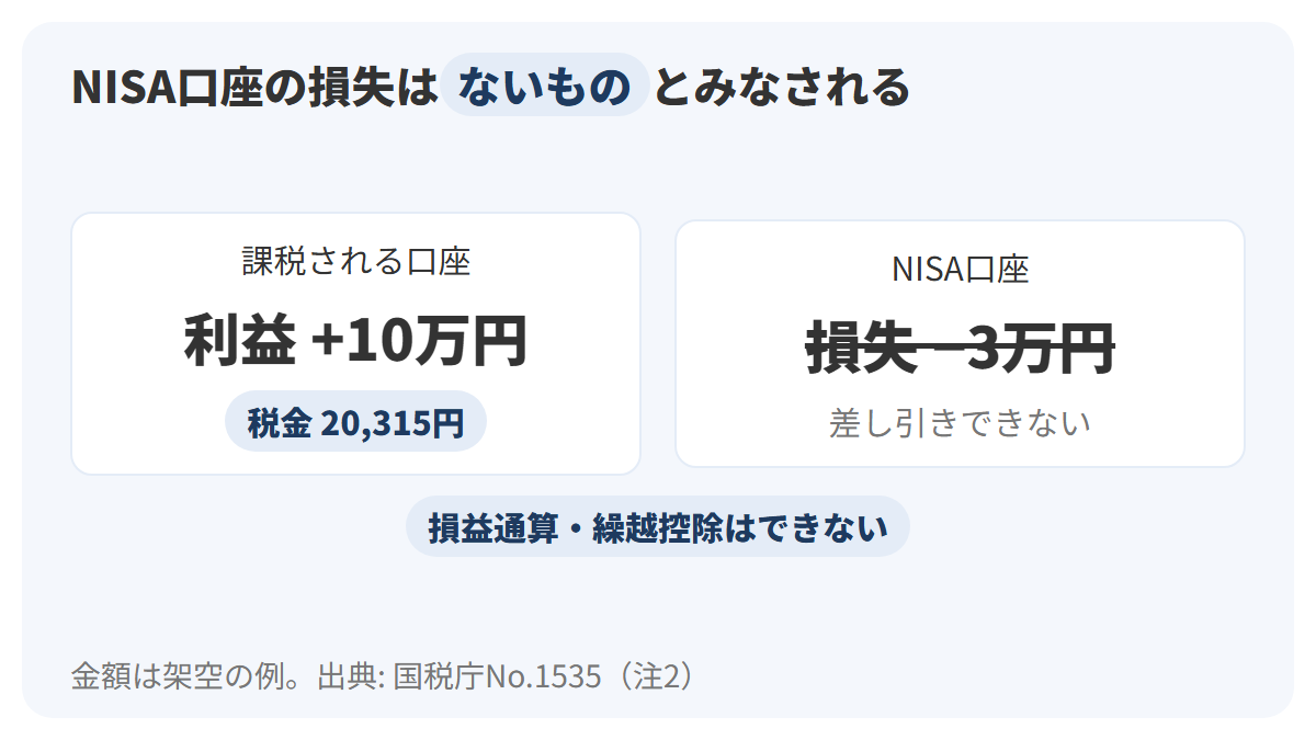 課税される口座で値上がり益10万円、NISA口座で損失3万円が出た場合、NISA口座の損失はないものとみなされて差し引きできず、課税される口座の10万円に20,315円の税金がかかることを、2つの口座を左右に並べて示した図解