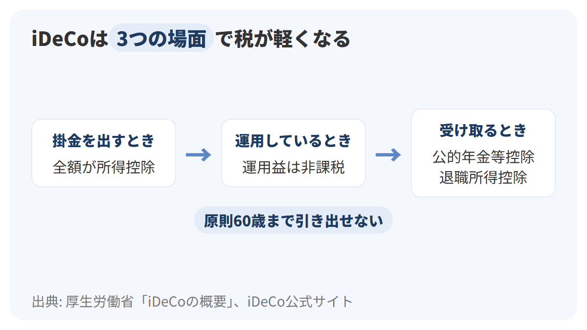 左から右へ、掛金を出すとき・運用しているとき・受け取るときの3つの段を並べ、1段目は掛金の全額が所得控除、2段目は運用益が非課税、3段目は公的年金等控除または退職所得控除の対象と示した図解
