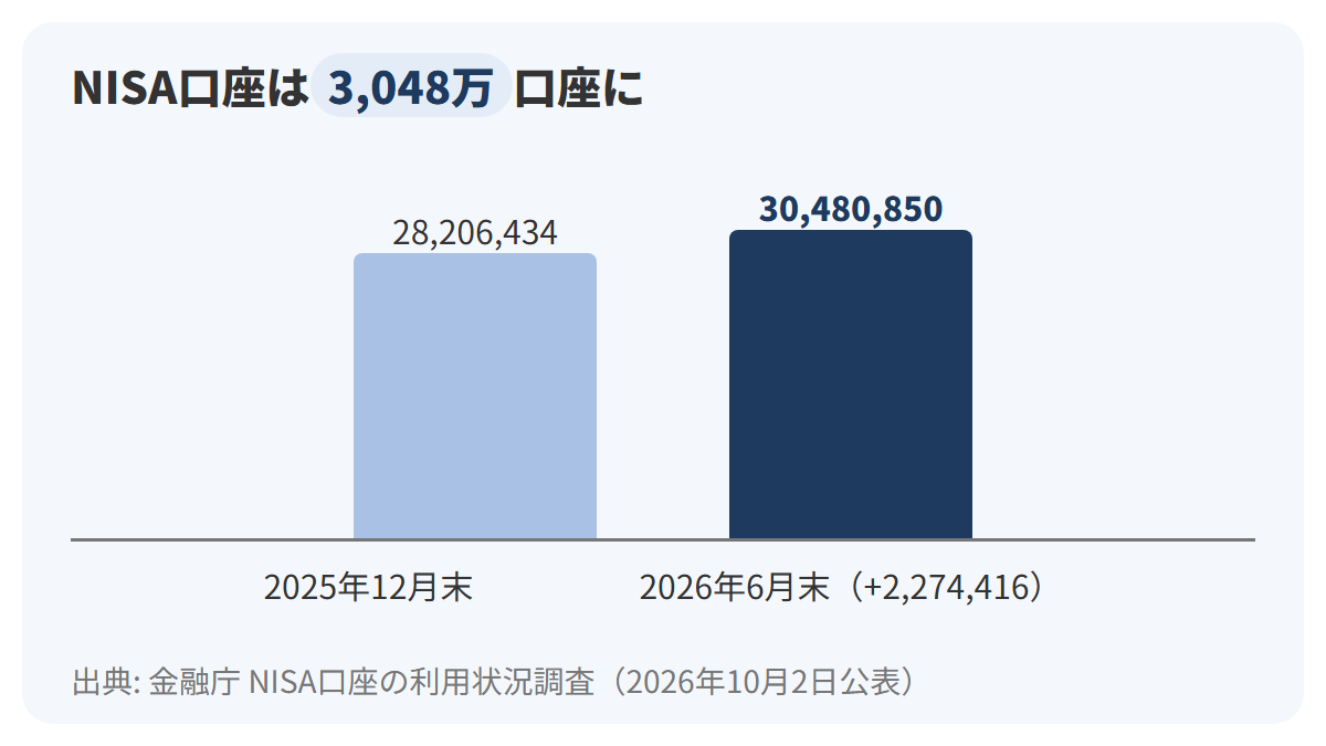 2025年12月末のNISA口座数28,206,434と、2026年6月末の30,480,850を2本の縦棒で並べ、半年で2,274,416口座増えたことを示した図解