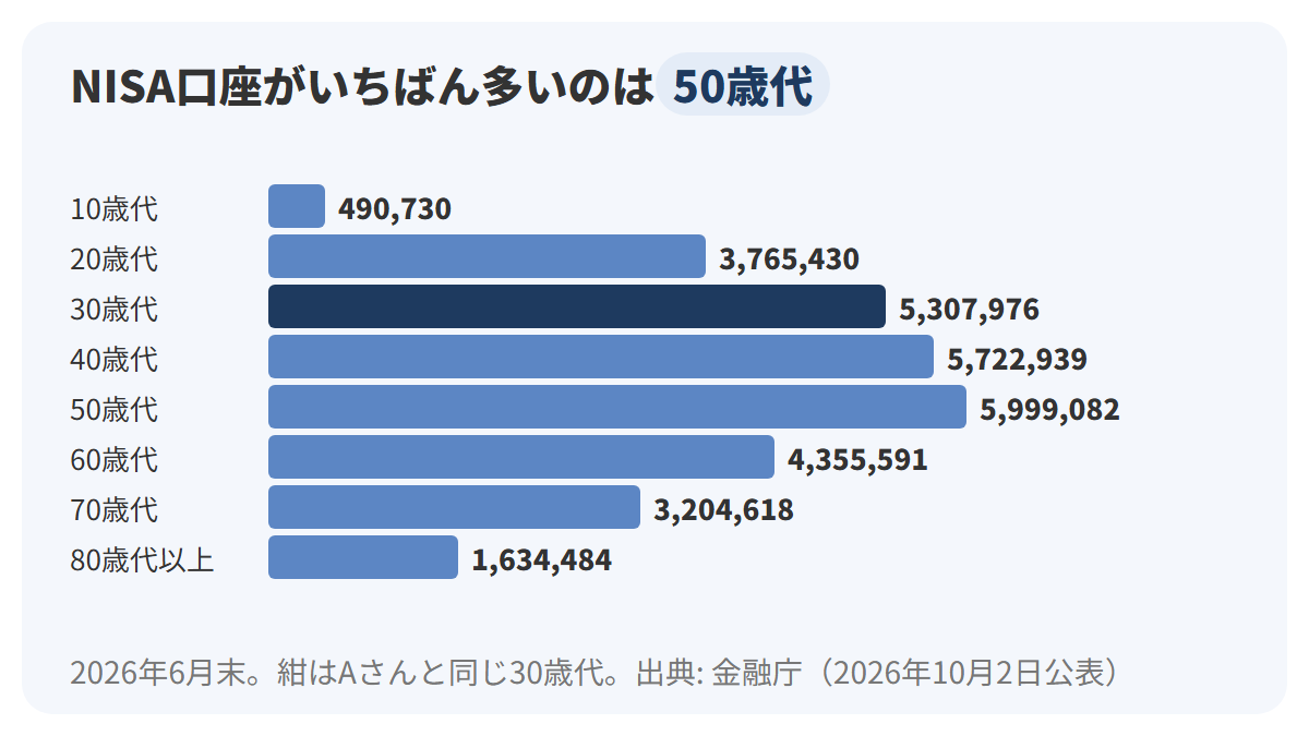 NISA口座数を10歳代から80歳代以上までの8本の横棒で並べ、50歳代の5,999,082が最も長く、30歳代のAさんの世代は5,307,976であることを示した図解