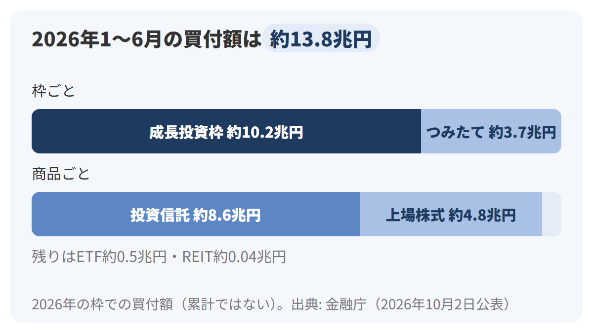 2026年1月から6月のNISA買付額約13.8兆円を1本の横帯にし、成長投資枠約10.2兆円とつみたて投資枠約3.7兆円に分け、さらに商品別に投資信託約8.6兆円、上場株式約4.8兆円、ETF約0.5兆円、REIT約0.04兆円の内訳を下に添えた図解