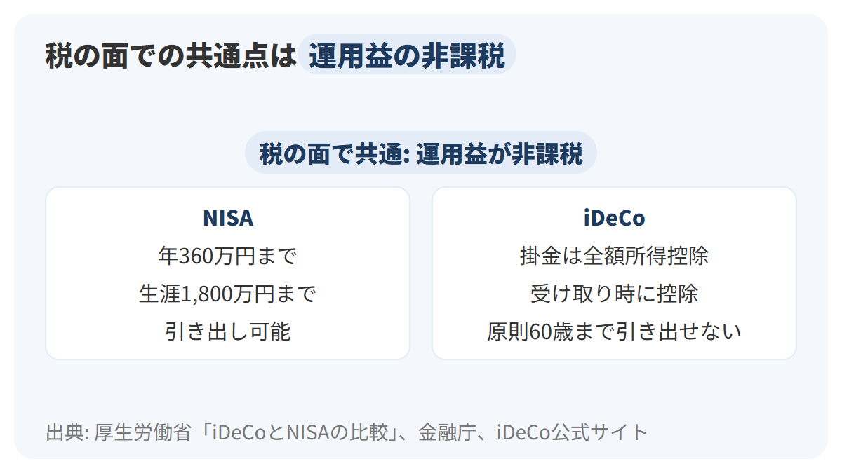 NISAとiDeCoを左右の2枚のカードで比べ、共通点の運用益非課税を中央の帯に置き、NISAの側に年360万円・生涯1,800万円・いつでも引き出し可能、iDeCoの側に掛金の全額所得控除・原則60歳まで引き出せない・受け取り時の控除を並べた図解