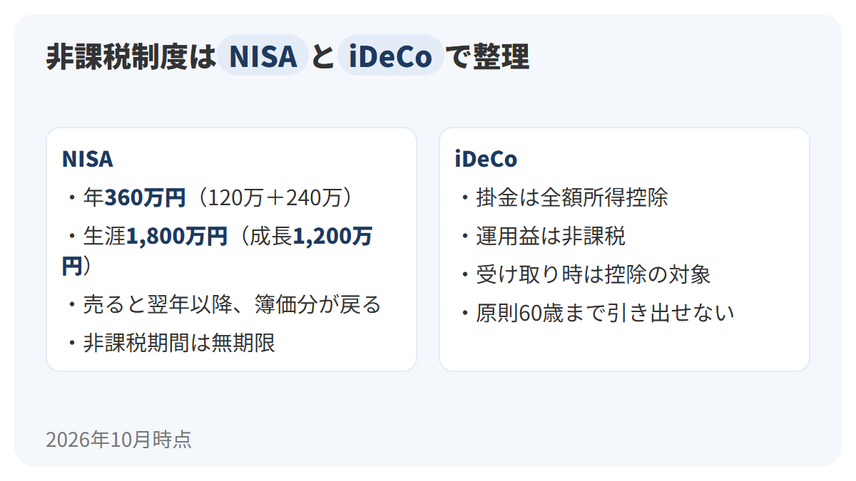 左にNISAの仕組みとして、つみたて投資枠120万円と成長投資枠240万円の2つの枠、生涯1,800万円(成長投資枠は1,200万円)の上限、売ると翌年以降に簿価の分だけ枠が戻る、非課税期間は無期限の4項目を、右にiDeCoとして、掛金の全額所得控除・運用益非課税・受け取り時の控除・原則60歳まで引き出せないの4項目を並べた図解