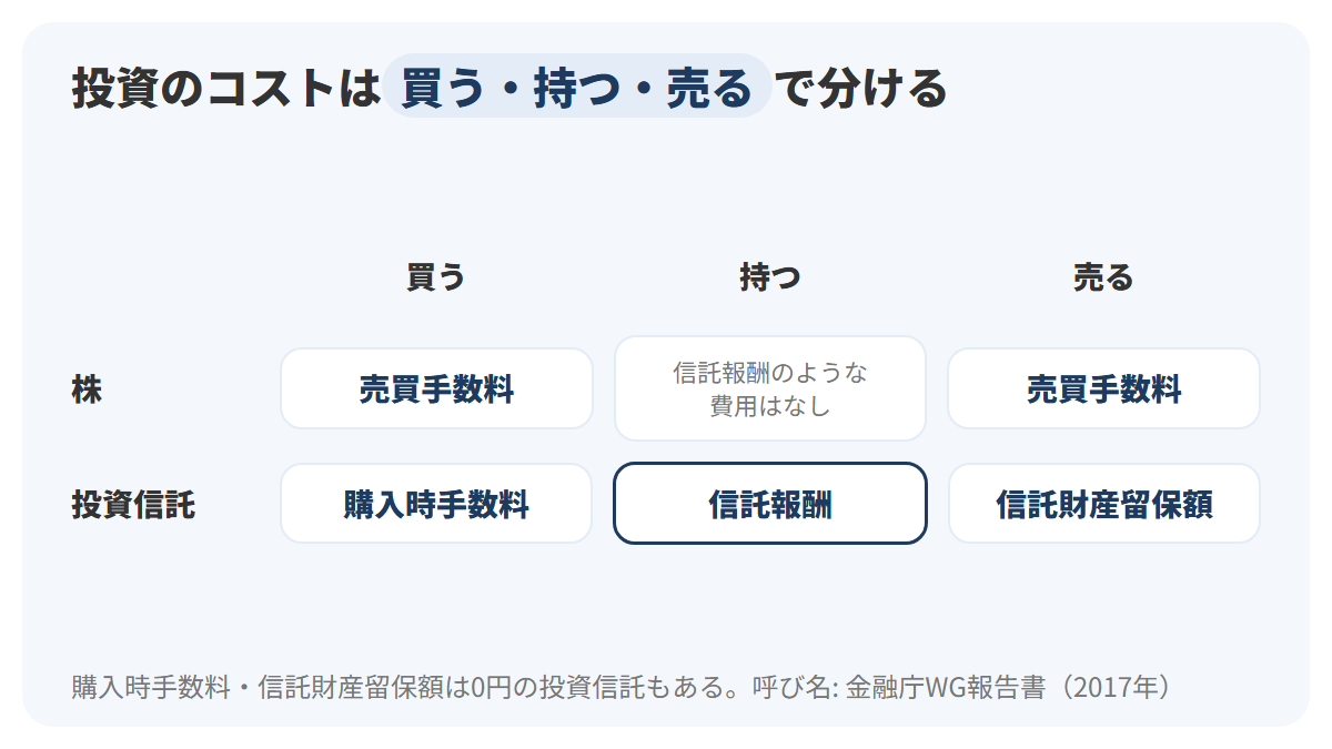 買う・持つ・売るの3つの場面を左から右へ並べ、上の段の株は買うときと売るときに売買手数料、下の段の投資信託は買うときに購入時手数料、持つ間に信託報酬、売るときに信託財産留保額がかかることを示した図解