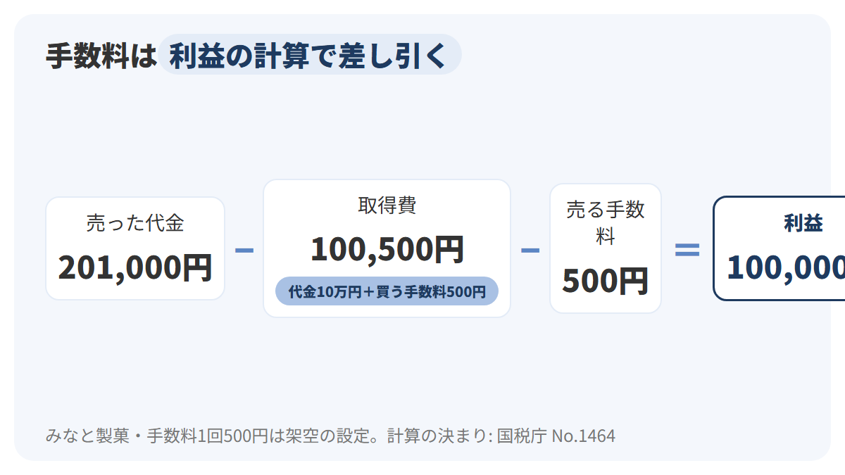 Aさんがみなと製菓の100株を201,000円で売った場合、売った代金201,000円から、買った代金100,000円と買うときの手数料500円を合わせた取得費100,500円と、売るときの手数料500円を引いて、利益が100,000円になることを示した図解