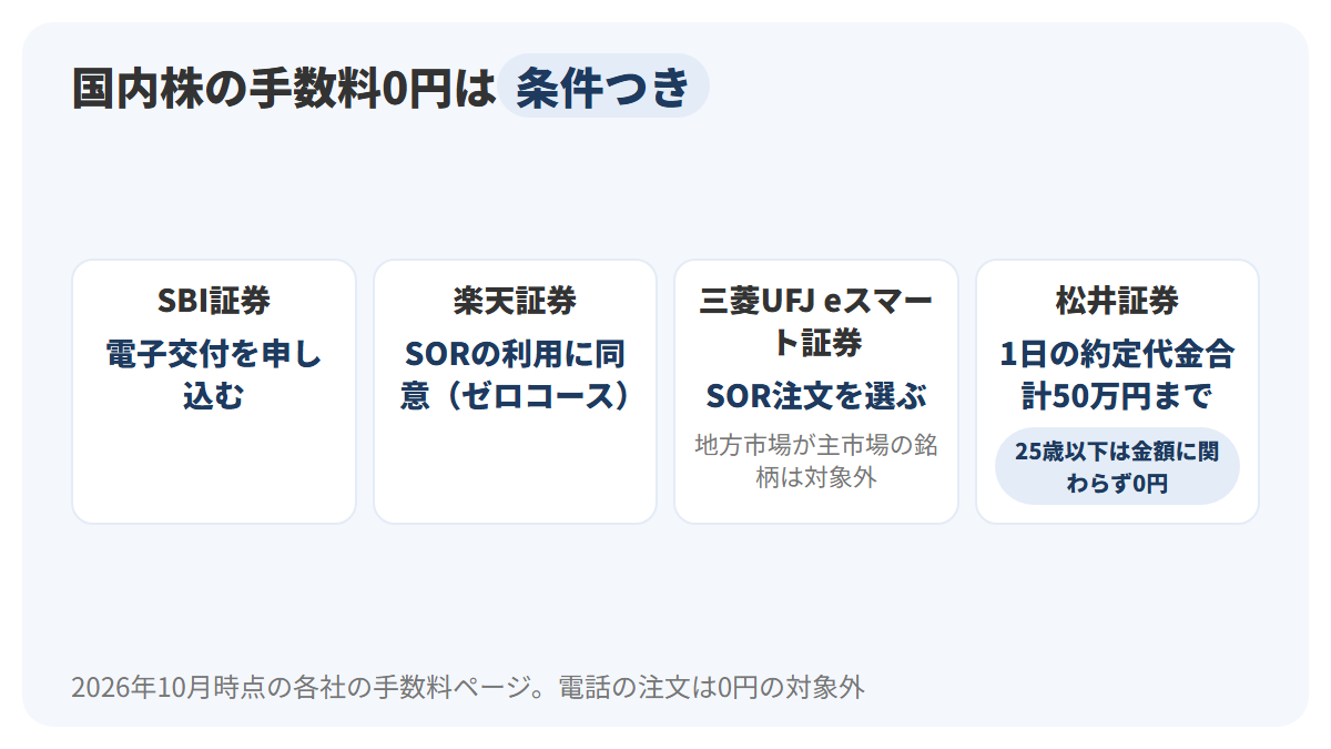 SBI証券、楽天証券、三菱UFJ eスマート証券、松井証券の4枚のカードを並べ、それぞれの国内株手数料0円の条件として、電子交付の申し込み、SORの利用同意、SOR注文の選択、1日の約定代金合計50万円まで（25歳以下は金額に関わらず）を示した図解