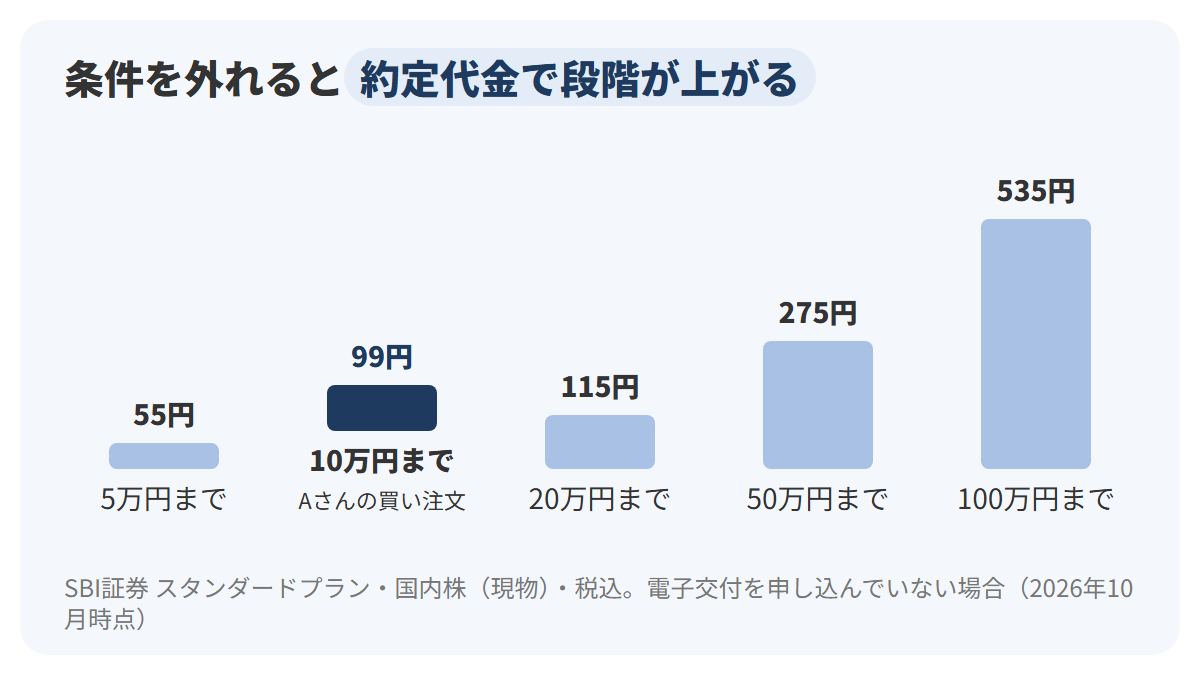SBI証券で電子交付を申し込んでいない場合のスタンダードプランの手数料を、約定代金5万円まで55円、10万円まで99円、20万円まで115円、50万円まで275円、100万円まで535円の5本の縦棒で示し、10万円の棒をAさんの買い注文として強調した図解