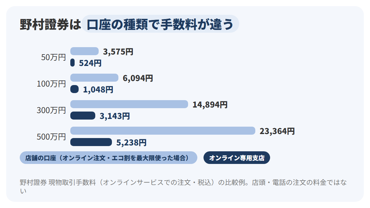 野村證券の現物取引手数料（オンライン注文・税込）を、約定金額50万円・100万円・300万円・500万円の4組の横棒で比べ、店舗の口座（エコ割を最大限使った場合）は3,575円・6,094円・14,894円・23,364円、オンライン専用支店は524円・1,048円・3,143円・5,238円であることを示した図解