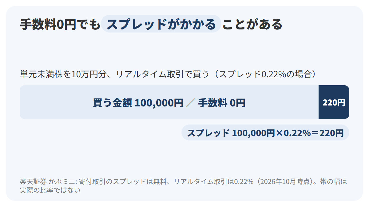 単元未満株を10万円分買う場合、手数料は0円でも、リアルタイム取引のスプレッドが0.22%なら220円分のコストになることを、10万円の帯の端に220円の小さな区画を置いて示した図解