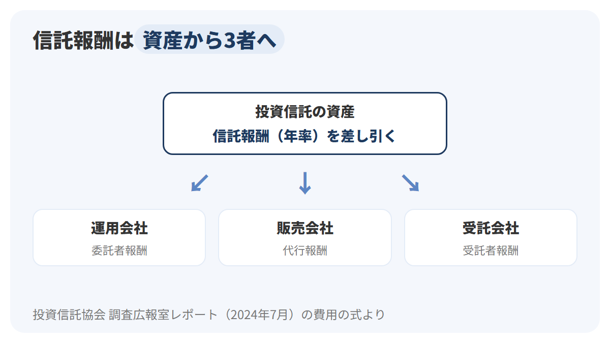投資信託の資産から信託報酬が差し引かれ、運用会社・販売会社・受託会社の3者に分かれて支払われることを、中央の投資信託の箱から3本の矢印が出る形で示した図解