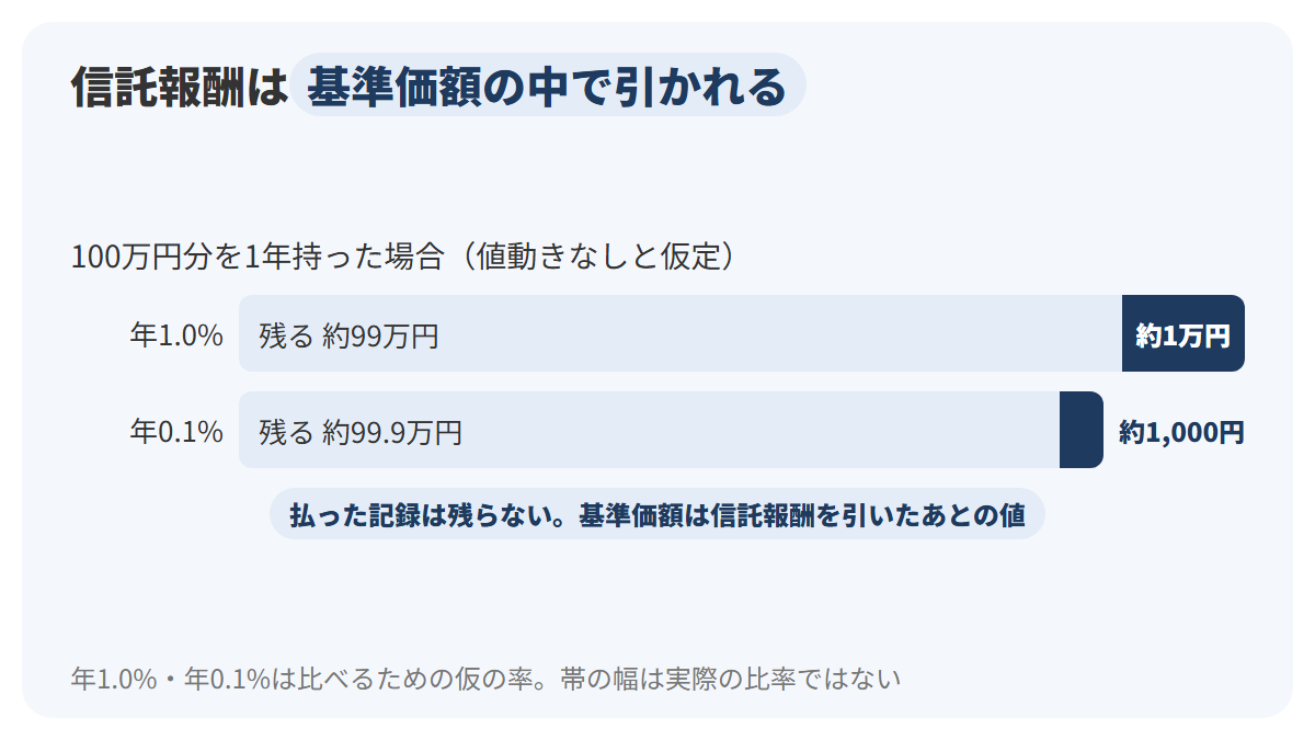 100万円分の投資信託を1年持った場合、信託報酬が年1.0%なら約1万円、年0.1%なら約1,000円が資産から差し引かれ、基準価額は差し引いたあとの金額で示されることを、2本の帯で比べた図解