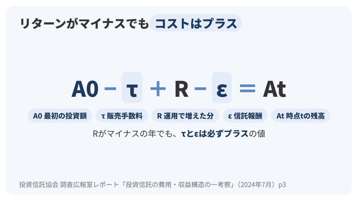 投資信託協会のレポートの式、初期投資額A0から販売手数料τを引き、グロス・リターンRを足し、信託報酬εを引くとt時点の残高Atになることを示し、Rがマイナスの年でもτとεは必ずプラスの値になることを添えた図解